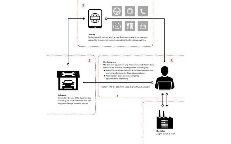 Zusatzbild 2 DoD Diagnose on Demand Hardware